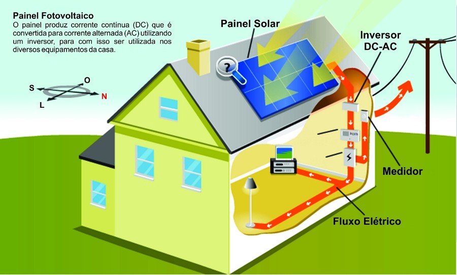 esquema de ligacao energia solar fotovoltaica